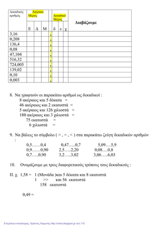∆εκαδικός
αριθµός
Ακέραιο
Μέρος ∆εκαδικό
Μέρος
∆ιαβάζουµε
Ε ∆ Μ δ ε χ
3,16 ,
0,208 ,
136,4 ,
0,08 ,
47,104 ,
516,32 ,
724,005 ,
139,02 ,
0,10 ,
0,003 ,
8. Να γραφτούν οι παρακάτω αριθµοί ως δεκαδικοί :
8 ακέραιος και 5 δέκατα =
46 ακέραιος και 2 εκατοστά =
5 ακέραιος και 126 χιλιοστά =
180 ακέραιος και 3 χιλιοστά =
75 εκατοστά =
6 χιλιοστά =
9. Να βάλεις το σύµβολο ( > , = , < ) στα παρακάτω ζεύγη δεκαδικών αριθµών
:
0,5……0,4 0,47…..0,7 5,09….5,9
0,9……0,90 2,5…..2,20 0,08….0,8
0,7…..0,90 3,2…..3,02 3,06…..6,03
10. Ονοµάζουµε µε τρεις διαφορετικούς τρόπους τους δεκαδικούς :
Π. χ. 1,58 = 1 (Μονάδα )και 5 δέκατα και 8 εκατοστά
1 >> και 56 εκατοστά
158 εκατοστά
0,49 =
Επιμέλεια επανάληψης: Χρήστος Χαρμπής http://xristx.blogspot.gr σελ.110
 