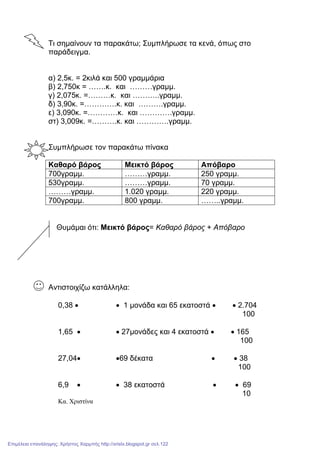 Τι σηµαίνουν τα παρακάτω; Συµπλήρωσε τα κενά, όπως στο
παράδειγµα.
α) 2,5κ. = 2κιλά και 500 γραµµάρια
β) 2,750κ = …….κ. και ………γραµµ.
γ) 2,075κ. =………κ. και ………..γραµµ.
δ) 3,90κ. =………….κ. και ……….γραµµ.
ε) 3,090κ. =…………κ. και ………….γραµµ.
στ) 3,009κ. =……….κ. και ………….γραµµ.
Συµπλήρωσε τον παρακάτω πίνακα
Καθαρό βάρος Μεικτό βάρος Απόβαρο
700γραµµ. ………γραµµ. 250 γραµµ.
530γραµµ. ………γραµµ. 70 γραµµ.
………γραµµ. 1.020 γραµµ. 220 γραµµ.
700γραµµ. 800 γραµµ. ……..γραµµ.
Αντιστοιχίζω κατάλληλα:
0,38 • • 1 µονάδα και 65 εκατοστά • • 2.704
100
1,65 • • 27µονάδες και 4 εκατοστά • • 165
100
27,04• •69 δέκατα • • 38
100
6,9 • • 38 εκατοστά • • 69
10
Κα. Χριστίνα
Θυµάµαι ότι: Μεικτό βάρος= Καθαρό βάρος + Απόβαρο
Επιμέλεια επανάληψης: Χρήστος Χαρμπής http://xristx.blogspot.gr σελ.122
 