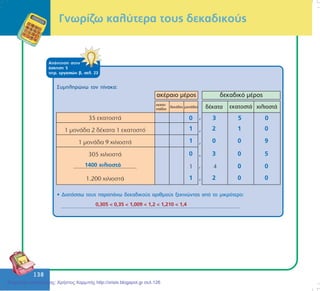 138
138
Ãíùñßæù êáëýôåñá ôïõò äåêáäéêïýò
ÁðÜíôçóç óôçí
Üóêçóç 5
ôåôñ. åñãáóéþí â, óåë. 23
Óõìðëçñþíù ôïí ðßíáêá:
0
1
1
0
1
,
,
,
,
,
1400 ÷éëéïóôÜ
3 5 0
2 1 0
0 0 9
3 0 5
00 0
2 0 0
• ÄéáôÜóóù ôïõò ðáñáðÜíù äåêáäéêïýò áñéèìïýò îåêéíþíôáò áðü ôï ìéêñüôåñï:
....................................................................................................................0,305 < 0,35 < 1,009 < 1,2 < 1,210 < 1,4
Επιμέλεια επανάληψης: Χρήστος Χαρμπής http://xristx.blogspot.gr σελ.126
 