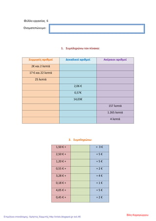 Φύλλο εργασίας 6
Ονοματεπώνυμο:
1. Συμπληρώνω τον πίνακα:
Συμμιγείς αριθμοί Δεκαδικοί αριθμοί Ακέραιοι αριθμοί
2€ και 2 λεπτά
17 € και 22 λεπτά
25 λεπτά
2,06 €
0,57€
14,03€
157 λεπτά
1.265 λεπτά
4 λεπτά
2. Συμπληρώνω:
1,50 € + = 3 €
2,50 € + = 5 €
1,20 € + = 5 €
0,55 € + = 2 €
3,28 € + = 4 €
0,18 € + = 1 €
4,05 € + = 5 €
0,45 € + = 2 €
Βίλη Καραγιώργου
Επιμέλεια επανάληψης: Χρήστος Χαρμπής http://xristx.blogspot.gr σελ.46
 