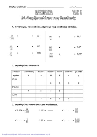 ΟΝΟΜΑΤΕΠΩΝΥΜΟ: ____________________________________ __/__/______
1. Αντιστοιχίζω τα δεκαδικά κλάσµατα µε τους δεκαδικούς αριθµούς.
2. Συµπληρώνω τον πίνακα.
∆εκαδικοί
αριθµοί
Εκατοντάδες
Ε
∆εκάδες
∆
Μονάδες
Μ
δέκατα
δ
εκατοστά
ε
χιλιοστά
χ
15,34
0 0 0 2
143,865
4 5 7 1
0,192
7 0 6 5
3. Συµπληρώνω τα κενά όπως στο παράδειγµα.
0,034 =
000.1
34
12,3 = …………. =
100
567
………. =
10
9
5,9 = …………. =
000.1
509.2
10
987 ● ● 98,7
100
987 ● ● 9,87
000.1
987 ● ● 0,987
000.1
63 ● ● 6,3
100
63 ● ● 0,63
10
63 ● ● 0,063
Επιμέλεια επανάληψης: Χρήστος Χαρμπής http://xristx.blogspot.gr σελ.56
 