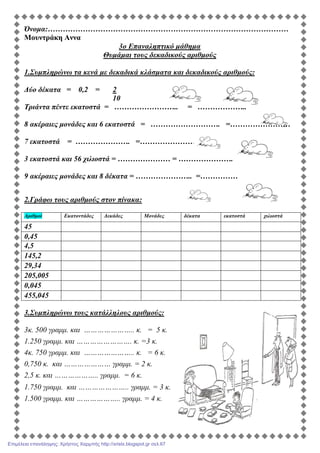 Όνοµα:……………………………………………………………………………………
Μουντράκη Αννα
3o Επαναληπτικό µάθηµα
Θυµάµαι τους δεκαδικούς αριθµούς
1.Συµπληρώνω τα κενά µε δεκαδικά κλάσµατα και δεκαδικούς αριθµούς:
∆ύο δέκατα = 0,2 = 2
10
Τριάντα πέντε εκατοστά = …………………….. = ………………..
8 ακέραιες µονάδες και 6 εκατοστά = ………………………. =……………………
7 εκατοστά = …………………. =………………………….
3 εκατοστά και 56 χιλιοστά = ………………… = …………………..
9 ακέραιες µονάδες και 8 δέκατα = ………………….. =…………………….
2.Γράφω τους αριθµούς στον πίνακα:
Αριθµοί Εκατοντάδες ∆εκάδες Μονάδες δέκατα εκατοστά χιλιοστά
45
0,45
4,5
145,2
29,34
205,005
0,045
455,045
3.Συµπληρώνω τους κατάλληλους αριθµούς:
3κ. 500 γραµµ. και ………………….. κ. = 5 κ.
1.250 γραµµ. και ……………………. κ. =3 κ.
4κ. 750 γραµµ. και ………………….. κ. = 6 κ.
0,750 κ. και ………………… γραµµ. = 2 κ.
2,5 κ. και ……………….. γραµµ. = 6 κ.
1.750 γραµµ. και ………………….. γραµµ. = 3 κ.
1.500 γραµµ. και ……………….. γραµµ. = 4 κ.
Επιμέλεια επανάληψης: Χρήστος Χαρμπής http://xristx.blogspot.gr σελ.67
 