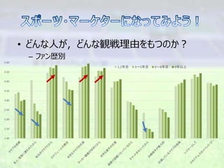 • どんな人が，どんな観戦理由をもつのか？
– ファン歴別
1.00
1.50
2.00
2.50
3.00
3.50
4.00
4.50
5.00
1,2年目 3～5年目 6～8年目 9年以上
 