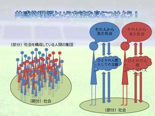 （部分）社会を構成している人間の集団
（部分）社会
ひとりの人間
としての文脈
ひとりの人
間
としての文
脈
その人から
見た社会
その人から
見た社会
（部分）社会
 