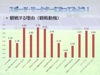 • 観戦する理由（観戦動機）
3.16
2.78
4.68
3.80
4.70
4.53
3.94
2.78
1.65
2.44
3.87
4.29
3.84
1.00
1.50
2.00
2.50
3.00
3.50
4.00
4.50
5.00
 