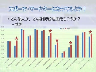 • どんな人が，どんな観戦理由をもつのか？
– 性別
1.00
1.50
2.00
2.50
3.00
3.50
4.00
4.50
5.00
男性 女性
 