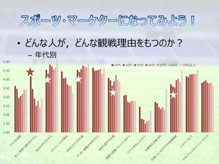 • どんな人が，どんな観戦理由をもつのか？
– 年代別
1.00
1.50
2.00
2.50
3.00
3.50
4.00
4.50
5.00
10代 20代 30代 40代 50代 60代 70代以上
 
