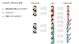 Phone Call who Voted or Notこんなデータセットになる
● 電話活動の対象になったか否か？
● どんな人か？
● 投票しに行ったか否か？
 