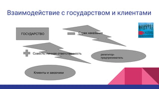 Взаимодействие с государством и клиентами
репетитор-
предприниматель
ГОСУДАРСТВО
Клиенты и заказчики
Страх наказания
Совесть, личная ответственность
 