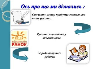 Ось про що ми дізнались :Ось про що ми дізнались :
Спочатку автор придумує сюжет, та
пише рукопис.
Рукопис передають у
видавництво
де редактор його
редагує.
 