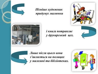 Пізніше художник
придумує малюнки
і книга потрапляє
у друкарський цех.
Лише після цього вона
з’являється на полицях
у магазині та бібліотеках.
 