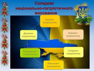 Героїко-
патріотична
Еколого-
патріотична
Історико-
патріотична
Військово-
патріотична
Громадсько-
патріотична
Духовно-
патріотична
Складові
національно-патріотичного
виховання
 