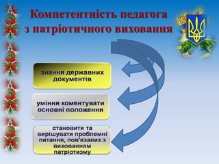 Компетентність педагога
з патріотичного виховання
 