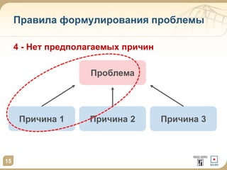 15
Правила формулирования проблемы
4 - Нет предполагаемых причин
Проблема
Причина 1 Причина 2 Причина 3
 