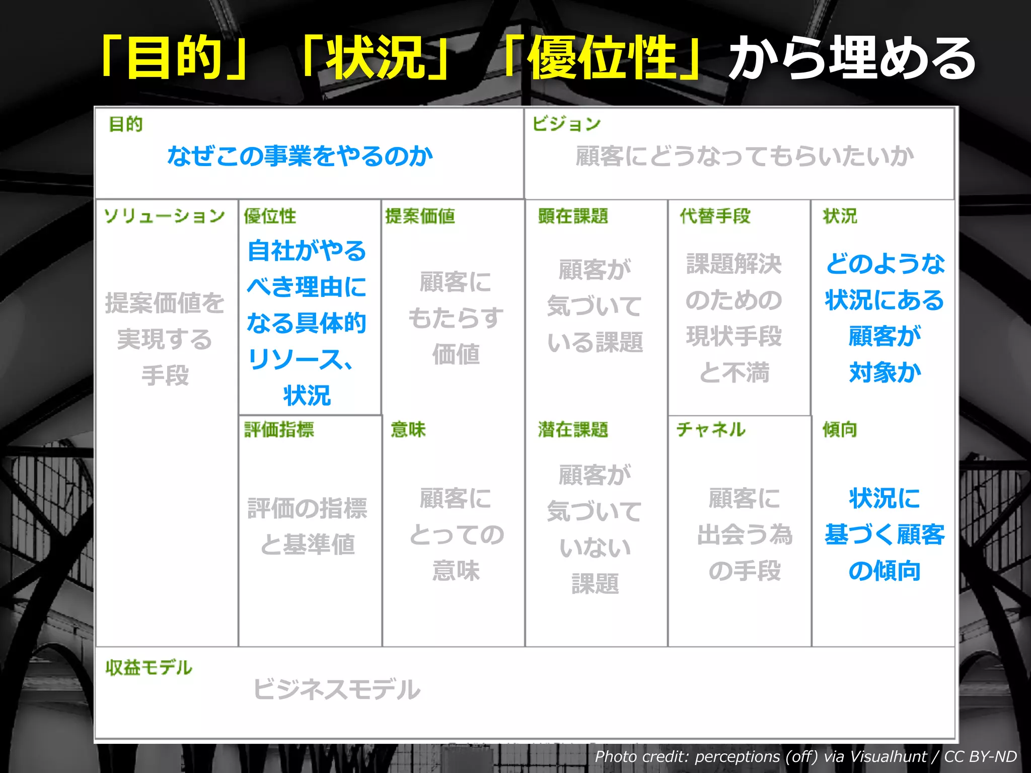 Toshihiro Ichitani All Rights Reserved.Photo credit: perceptions (oﬀ) via Visualhunt / CC BY-ND
なぜこの事業をやるのか 顧客にどうなってもらいたいか
顧客が
気づいて
いる課題
顧客が
気づいて
いない
課題
課題解決
のための
現状⼿段
と不満
顧客に
出会う為
の⼿段
どのような
状況にある
顧客が
対象か
状況に
基づく顧客
の傾向
顧客に
もたらす
価値
顧客に
とっての
意味
ビジネスモデル
⾃社がやる
べき理由に
なる具体的
リソース、
状況
評価の指標
と基準値
提案価値を
実現する
⼿段
「⽬的」「状況」「優位性」から埋める
 