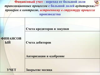 Финансовый учет - переход от большой доли
трансакционных процессов с большой долей аудиторских
проверок к контролю, встроенному в структуру процесса
производства
Счета кредиторов и закупки
ФИНАНСОВ
ЫЙ Счета дебиторов
Авторизация и одобрение
УЧЕТ Закрытие месяца
 