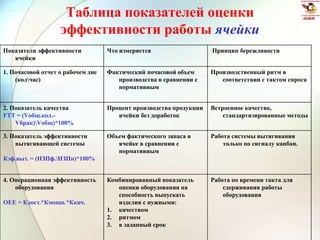 Таблица показателей оценки
эффективности работы ячейки
Показатели эффективности
ячейки
Что измеряется Принцип бережливости
1. Почасовой отчет о рабочем дне
(колчас)
Фактический почасовой объем
производства в сравнении с
нормативным
Производственный ритм в
соответствии с тактом спроса
2. Показатель качества
FTT = (Vобщ.кол.-
Vбрак)Vобщ)*100%
Процент производства продукции
ячейки без доработок
Встроенное качество,
стандартизированные методы
3. Показатель эффективности
вытягивающей системы
Кэф.выт. = (НЗПф.НЗПн)*100%
Объем фактического запаса в
ячейке в сравнении с
нормативным
Работа системы вытягивания
только по сигналу канбан.
4. Операционная эффективность
оборудования
ОЕЕ = Кдост.*Кмощн.*Ккач.
Комбинированный показатель
оценки оборудования на
способность выпускать
изделия с нужными:
1. качеством
2. ритмом
3. в заданный срок
Работа по времени такта для
сдерживания работы
оборудования
 