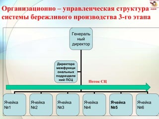 Организационно – управленческая структура
системы бережливого производства 3-го этапа
Генераль
ный
директор
Ячейка
№1
Ячейка
№2
Ячейка
№3
Ячейка
№4
Ячейка
№5
Ячейка
№6
Директора
межфункци
ональных
подразделе
ний ПСЦ
Поток СЦ
 