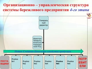 Организационно – управленческая структура
системы бережливого предприятия 4-го этапа
Генераль
ный
директор
ПОСТА
ВЩИКИ
Ячейка
№2
Ячейка
№3
Ячейка
№4
Ячейка
№5
Ячейка
№6
Директора
межфункц
иональных
подраздел
ений ПСЦ
Ячейка
№1
ПОТР
ЕБИТ
ЕЛИ
Поток Создания Ценности семейства продукции
 