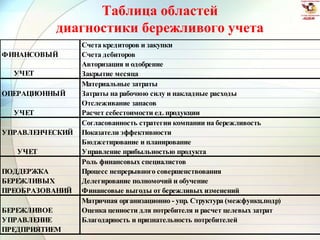 Таблица областей
диагностики бережливого учета
Счета кредиторов и закупки
ФИНАНСОВЫЙ Счета дебиторов
Авторизация и одобрение
УЧЕТ Закрытие месяца
Материальные затраты
ОПЕРАЦИОННЫЙ Затраты на рабочюю силу и накладные расходы
Отслеживание запасов
УЧЕТ Расчет себестоимости ед. продукции
Согласованность стратегии компании на бережливость
УПРАВЛЕНЧЕСКИЙ Показатели эффективности
Бюджетирование и планирование
УЧЕТ Управление прибыльностью продукта
Роль финансовых специалистов
ПОДДЕРЖКА Процесс непрерывного совершенствования
БЕРЕЖЛИВЫХ Делегирование полномочий и обучение
ПРЕОБРАЗОВАНИЙ Финансовые выгоды от бережливых изменений
Матричная организационно - упр. Структура (межфункц.подр)
БЕРЕЖЛИВОЕ Оценка ценности для потребителя и расчет целевых затрат
УПРАВЛЕНИЕ Благодарность и признательность потребителей
ПРЕДПРИЯТИЕМ
 