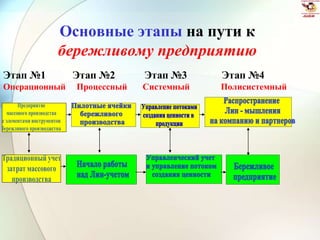 Основные этапы на пути к
бережливому предприятию
Этап №1 Этап №2 Этап №3 Этап №4
Операционный Процессный Системный Полисистемный
 