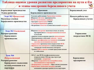 Таблица оценки уровня развития предприятия на пути к бп
и этапы внедрения бережливого учета
Бережливое производство
Этапы развития
Признаки
Бережливого производства
Бережливый учет
Этап №2 Процессный
Пилотные ячейки
Бережливого производства
-Успешно работающие бережливые ячейки
-Широкое обучение принципам бп
-Поток, вытягивание, канбаны
- Быстрая переналадка SMED
- Стандартизированная работа
- Встроенное качество и самостоятельный контроль
Начало работы над
бережливым учетом
Этап №3 Системный
Распространение
бережливого
производства
-Широкое внедрение пилотных ячеек по всему
предприятию со стандартизацией и потоком
ед.изделий
- широкое использование средств визуализации
- Формирование и обучение кайдзен – групп
- Начало сертификации поставщиков и создание
системы вытягивания поставок
- Управление производством посредством ПСЦ
- Процессы под контролем: с использованием
элементов статистического контроля
- Уровни НЗП и запасов готовой продукции низкие
и стабильные
Управление
посредством ПСЦ
Этап №4
Полисистемный
Распространение
бережливого мышления
на всю компанию и ее
партнеров
- Ф.Х.С. как ПСЦ (межфункциональные
подразделения СЦ) орг.упр.структура
компании – матричная
- Широкое сотрудничество с потребителями,
поставщиками и партнерами
- Непрерывное улучшение – образ жизни компании
- Бережливое мышление внедрено во всей
компании и распространяется на партнеров
Бережливое
предприятие
 