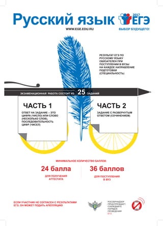 WWW.EGE.EDU.RU
Русский язык
24 балла 36 баллов
РЕЗУЛЬТАТ ЕГЭ ПО
РУССКОМУ ЯЗЫКУ
ОБЯЗАТЕЛЕН ПРИ
ПОСТУПЛЕНИИ В ВУЗЫ
НА КАЖДОЕ НАПРАВЛЕНИЕ
ПОДГОТОВКИ
(СПЕЦИАЛЬНОСТЬ)
ЗАДАНИЕ С РАЗВЕРНУТЫМ
ОТВЕТОМ (СОЧИНЕНИЕМ)
ЕСЛИ УЧАСТНИК НЕ СОГЛАСЕН С РЕЗУЛЬТАТАМИ
ЕГЭ, ОН МОЖЕТ ПОДАТЬ АПЕЛЛЯЦИЮ
МИНИМАЛЬНОЕ КОЛИЧЕСТВО БАЛЛОВ:
ЧАСТЬ 1 ЧАСТЬ 2
ЭКЗАМЕНАЦИОННАЯ РАБОТА СОСТОИТ ИЗ 25 ЗАДАНИЙ
ДЛЯ ПОЛУЧЕНИЯ
АТТЕСТАТА
ДЛЯ ПОСТУПЛЕНИЯ
В ВУЗ
РОСОБРНАДЗОР
ПРЕДУПРЕЖДАЕТ:
СОБЛЮДАЙТЕ
ПОРЯДОК
ПРОВЕДЕНИЯ
ЕГЭ
ОТВЕТ НА ЗАДАНИЕ – ЭТО
ЦИФРА (ЧИСЛО) ИЛИ СЛОВО
(НЕСКОЛЬКО СЛОВ),
ПОСЛЕДОВАТЕЛЬНОСТЬ
ЦИФР (ЧИСЕЛ)
 