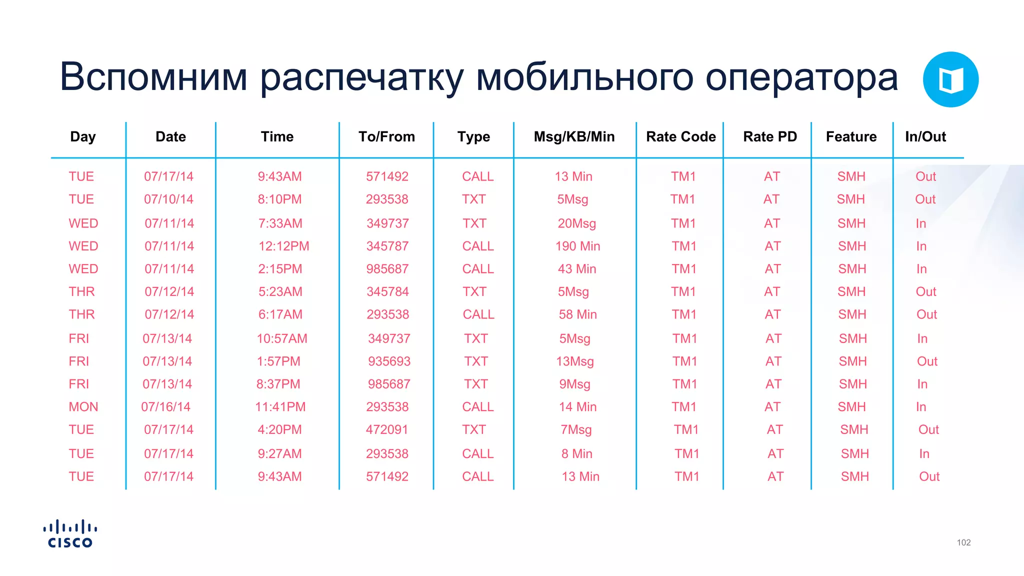 THR 07/12/14 6:17AM 293538 CALL 58 Min TM1 AT SMH Out
FRI 07/13/14 10:57AM 349737 TXT 5Msg TM1 AT SMH In
FRI 07/13/14 1:57PM 935693 TXT 13Msg TM1 AT SMH Out
FRI 07/13/14 8:37PM 985687 TXT 9Msg TM1 AT SMH In
MON 07/16/14 11:41PM 293538 CALL 14 Min TM1 AT SMH In
TUE 07/17/14 4:20PM 472091 TXT 7Msg TM1 AT SMH Out
TUE 07/17/14 9:27AM 293538 CALL 8 Min TM1 AT SMH In
TUE 07/17/14 9:43AM 571492 CALL 13 Min TM1 AT SMH Out
TUE 07/10/14 8:10PM 293538 TXT 5Msg TM1 AT SMH Out
WED 07/11/14 7:33AM 349737 TXT 20Msg TM1 AT SMH In
WED 07/11/14 12:12PM 345787 CALL 190 Min TM1 AT SMH In
WED 07/11/14 2:15PM 985687 CALL 43 Min TM1 AT SMH In
THR 07/12/14 5:23AM 345784 TXT 5Msg TM1 AT SMH Out
THR 07/12/14 6:17AM 293538 CALL 58 Min TM1 AT SMH Out
FRI 07/13/14 10:57AM 349737 TXT 5Msg TM1 AT SMH In
FRI 07/13/14 1:57PM 935693 TXT 13Msg TM1 AT SMH Out
FRI 07/13/14 8:37PM 985687 TXT 9Msg TM1 AT SMH In
MON 07/16/14 11:41PM 293538 CALL 14 Min TM1 AT SMH In
TUE 07/17/14 4:20PM 472091 TXT 7Msg TM1 AT SMH Out
TUE 07/17/14 9:27AM 293538 CALL 8 Min TM1 AT SMH In
TUE 07/17/14 9:43AM 571492 CALL 13 Min TM1 AT SMH Out
Day Date Time To/From Type Msg/KB/Min Rate Code Rate PD Feature In/Out
Вспомним распечатку мобильного оператора
 