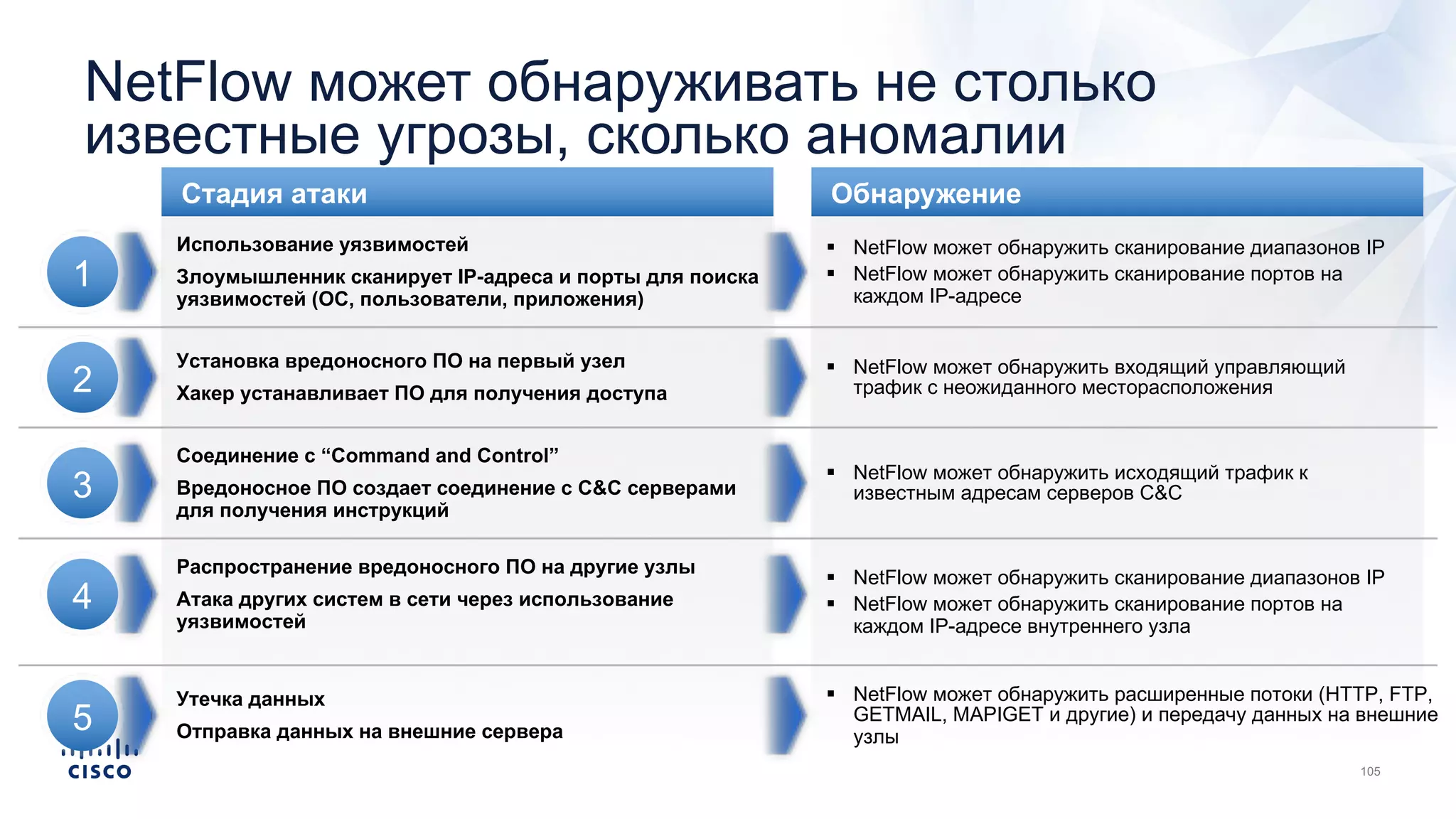 NetFlow может обнаруживать не столько
известные угрозы, сколько аномалии
Стадия атаки Обнаружение
Использование уязвимостей
Злоумышленник сканирует IP-адреса и порты для поиска
уязвимостей (ОС, пользователи, приложения)
1
§ NetFlow может обнаружить сканирование диапазонов IP
§ NetFlow может обнаружить сканирование портов на
каждом IP-адресе
Установка вредоносного ПО на первый узел
Хакер устанавливает ПО для получения доступа2
§ NetFlow может обнаружить входящий управляющий
трафик с неожиданного месторасположения
Соединение с “Command and Control”
Вредоносное ПО создает соединение с C&C серверами
для получения инструкций
3
§ NetFlow может обнаружить исходящий трафик к
известным адресам серверов C&C
Распространение вредоносного ПО на другие узлы
Атака других систем в сети через использование
уязвимостей
4
§ NetFlow может обнаружить сканирование диапазонов IP
§ NetFlow может обнаружить сканирование портов на
каждом IP-адресе внутреннего узла
Утечка данных
Отправка данных на внешние сервера5
§ NetFlow может обнаружить расширенные потоки (HTTP, FTP,
GETMAIL, MAPIGET и другие) и передачу данных на внешние
узлы
 