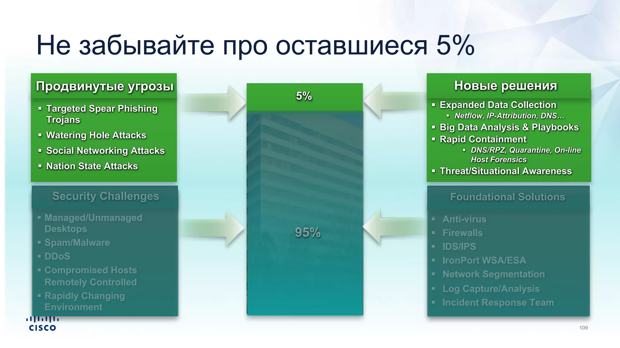 95%
Security Challenges
§ Managed/Unmanaged
Desktops
§ Spam/Malware
§ DDoS
§ Compromised Hosts
Remotely Controlled
§ Rapidly Changing
Environment
Продвинутые угрозы
§ Targeted Spear Phishing
Trojans
§ Watering Hole Attacks
§ Social Networking Attacks
§ Nation State Attacks
5%
Foundational Solutions
§ Anti-virus
§ Firewalls
§ IDS/IPS
§ IronPort WSA/ESA
§ Network Segmentation
§ Log Capture/Analysis
§ Incident Response Team
§ Expanded Data Collection
§ Netflow, IP-Attribution, DNS…
§ Big Data Analysis & Playbooks
§ Rapid Containment
§ DNS/RPZ, Quarantine, On-line
Host Forensics
§ Threat/Situational Awareness
Новые решения
Не забывайте про оставшиеся 5%
 