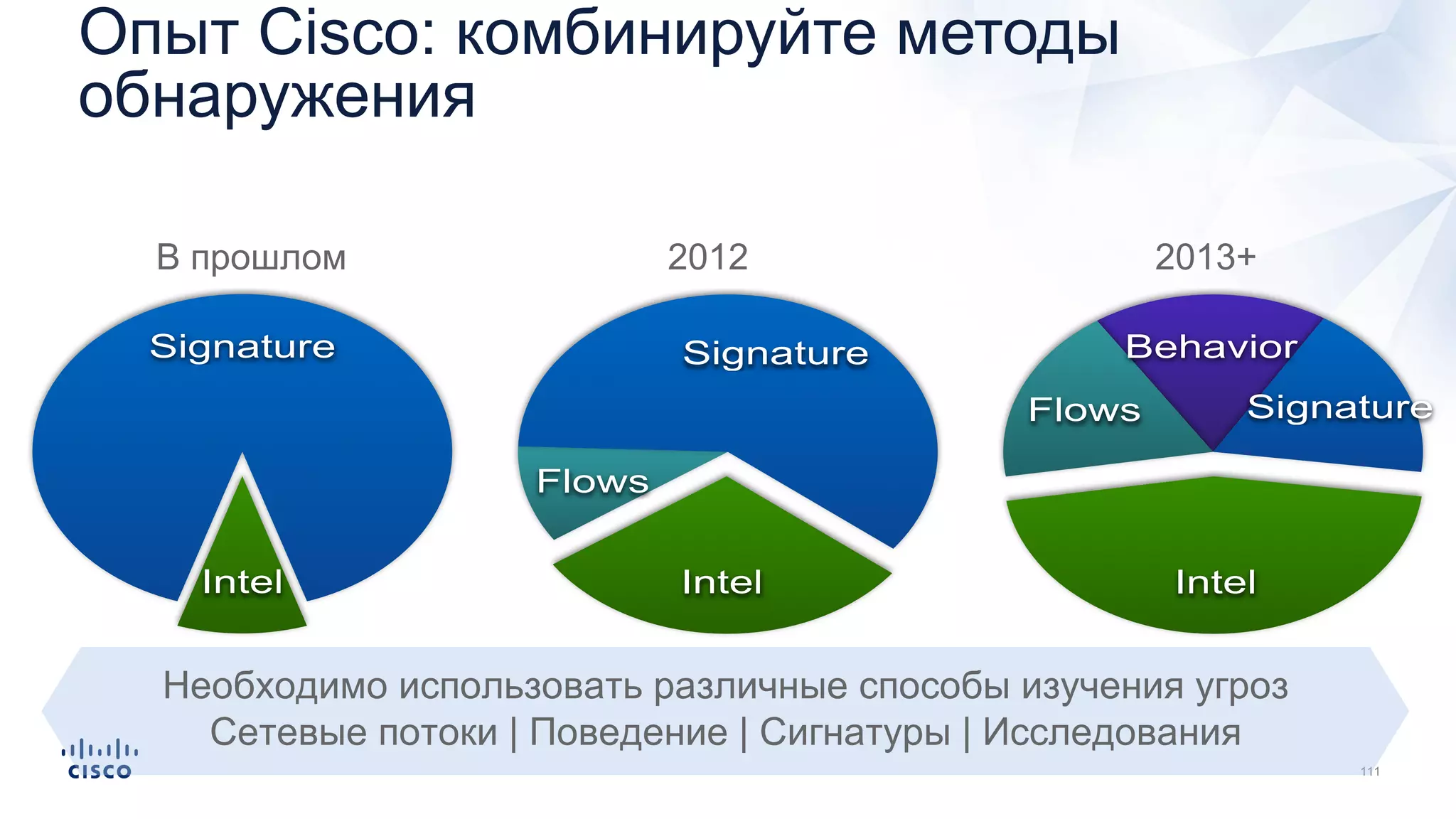 Опыт Cisco: комбинируйте методы
обнаружения
Intel
Signature
Flows
Intel
Signature Behavior
Flows
Intel
Signature
В прошлом 2012 2013+
Необходимо использовать различные способы изучения угроз
Сетевые потоки | Поведение | Сигнатуры | Исследования
 