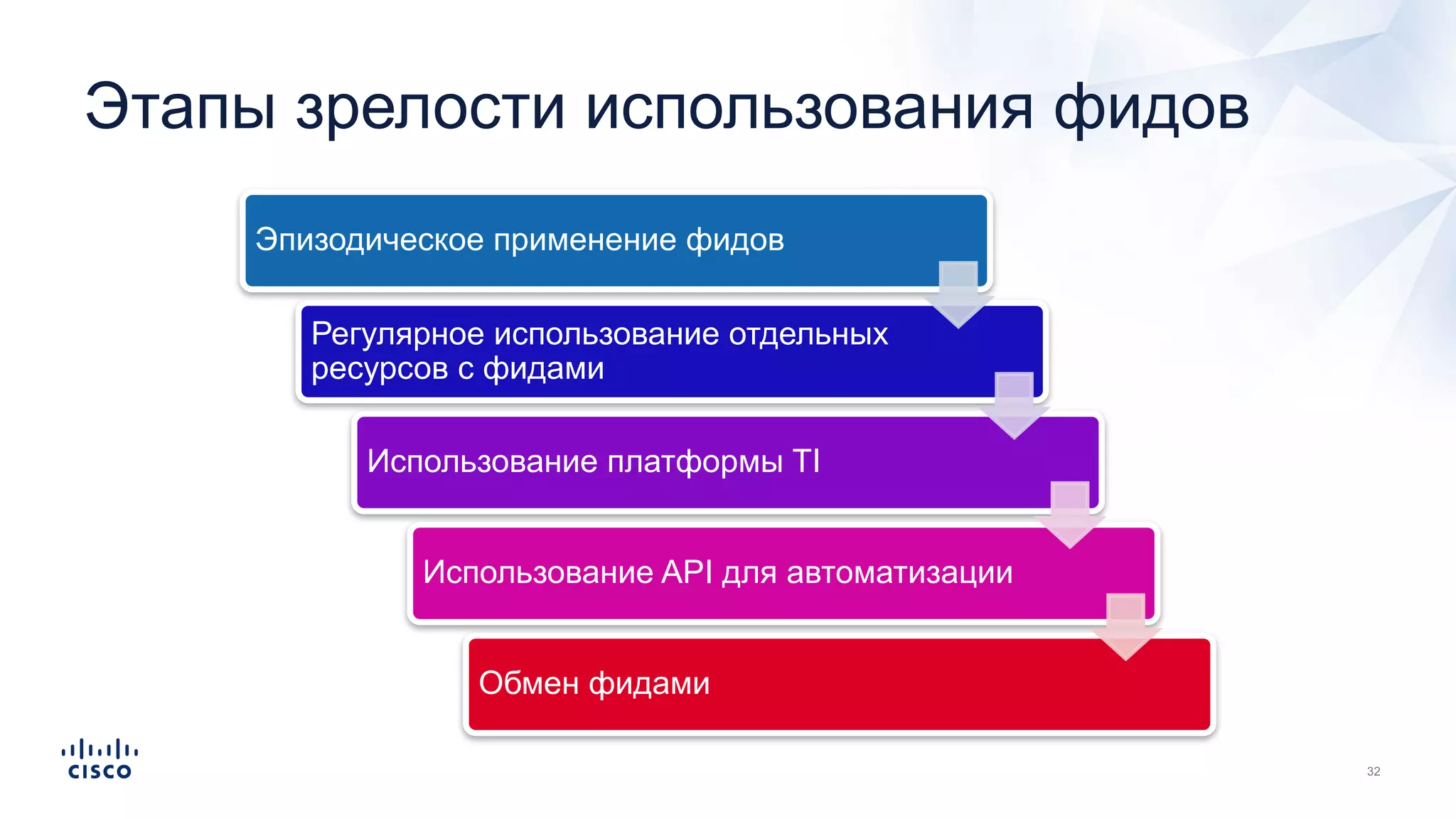 Этапы зрелости использования фидов
Эпизодическое применение фидов
Регулярное использование отдельных
ресурсов с фидами
Использование платформы TI
Использование API для автоматизации
Обмен фидами
 