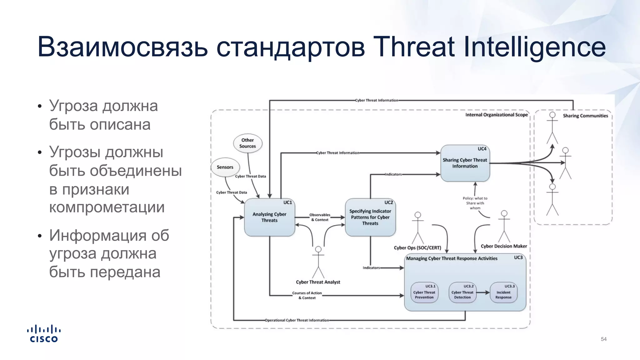• Угроза должна
быть описана
• Угрозы должны
быть объединены
в признаки
компрометации
• Информация об
угроза должна
быть передана
Взаимосвязь стандартов Threat Intelligence
 