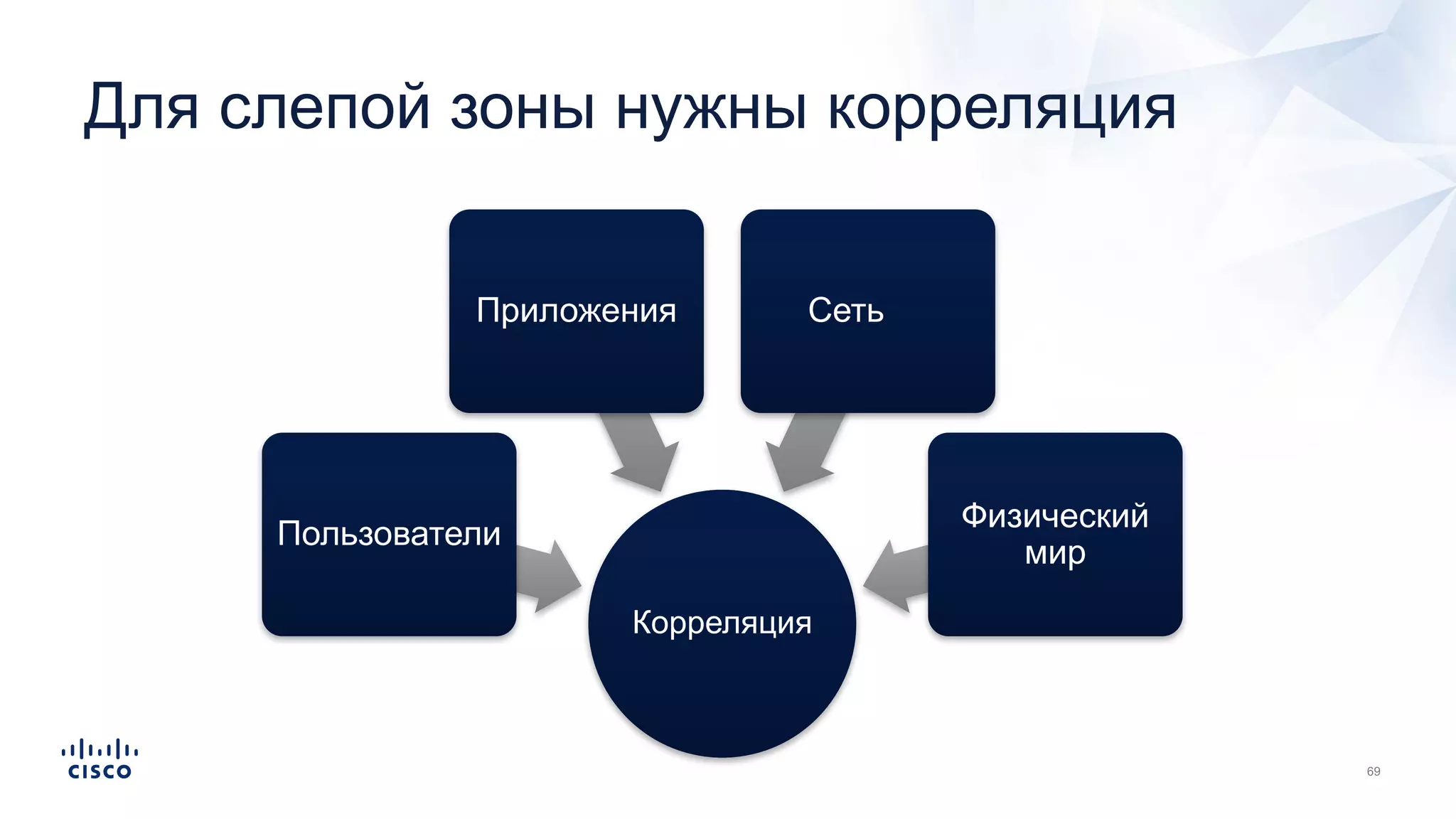 Для слепой зоны нужны корреляция
Корреляция
Пользователи
Приложения Сеть
Физический
мир
 