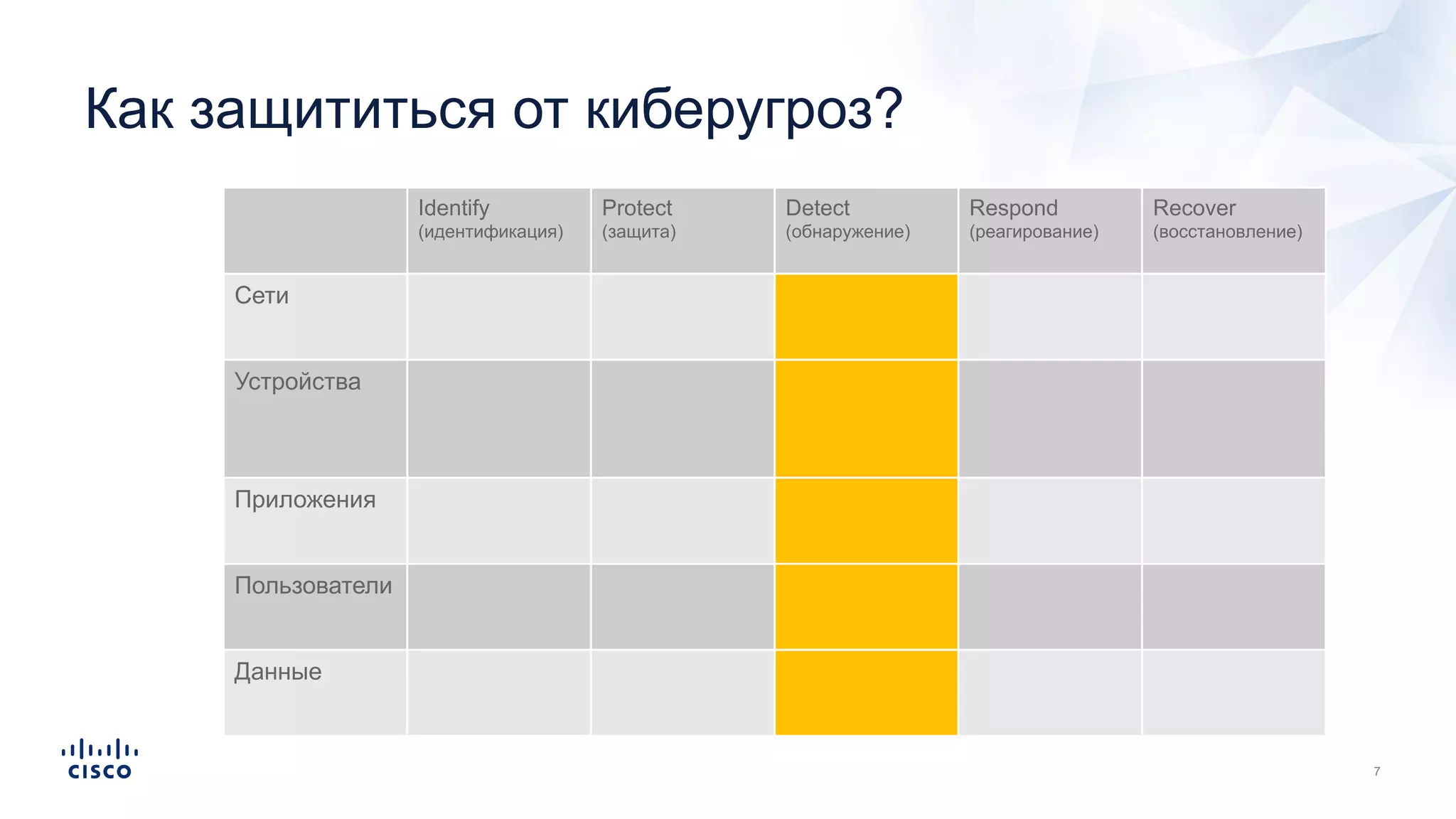 Как защититься от киберугроз?
Identify
(идентификация)
Protect
(защита)
Detect
(обнаружение)
Respond
(реагирование)
Recover
(восстановление)
Сети
Устройства
Приложения
Пользователи
Данные
Identify
(идентификация)
Protect
(защита)
Detect
(обнаружение)
Respond
(реагирование)
Recover
(восстановление)
Сети
Устройства
Приложения
Пользователи
Данные
 