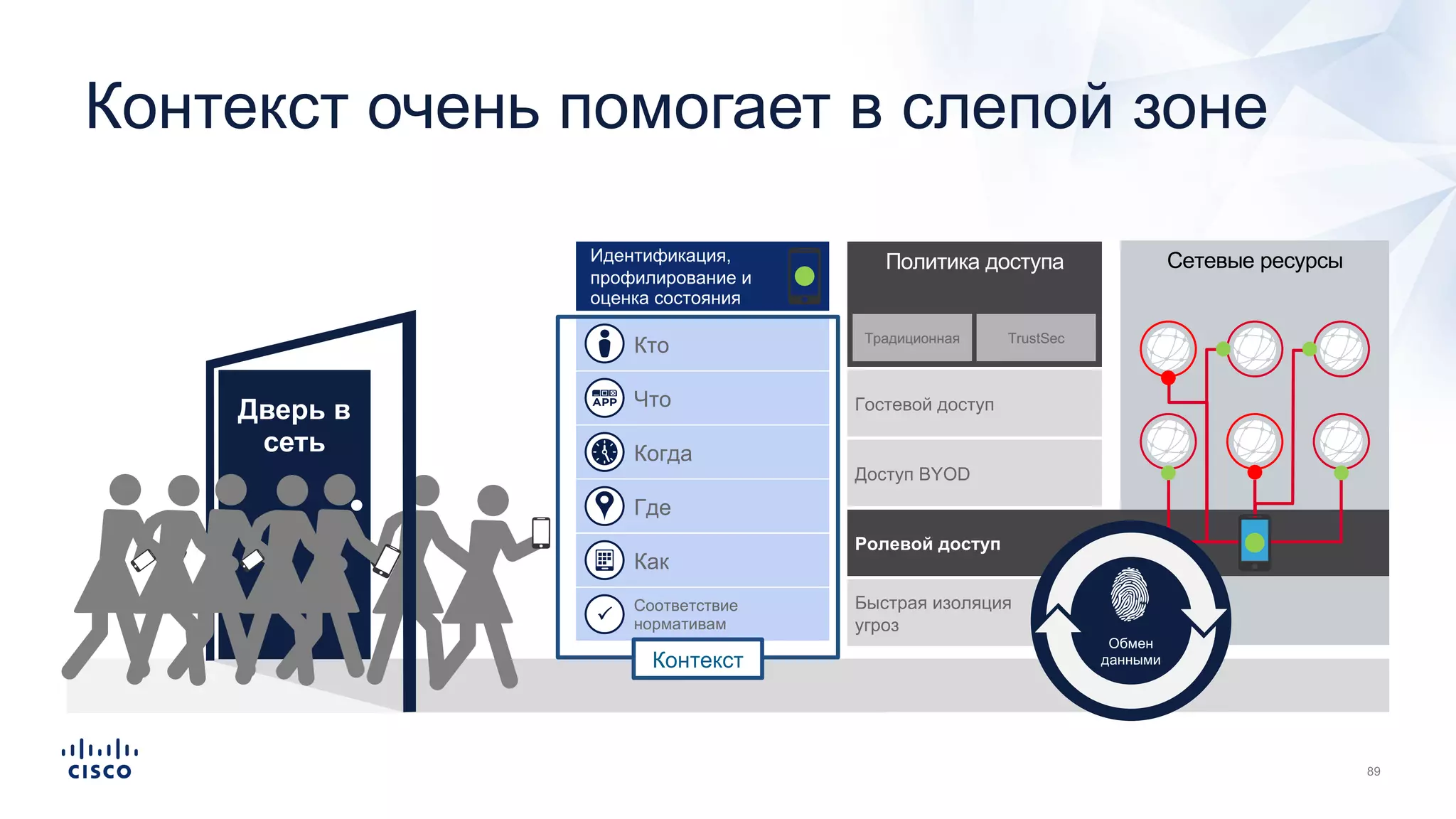 Сетевые ресурсыПолитика доступа
Традиционная TrustSec
Доступ BYOD
Быстрая изоляция
угроз
Гостевой доступ
Ролевой доступ
Идентификация,
профилирование и
оценка состояния
Кто
Соответствие
нормативамP
Что
Когда
Где
Как
Дверь в
сеть
Контекст
Обмен
данными
Контекст очень помогает в слепой зоне
 