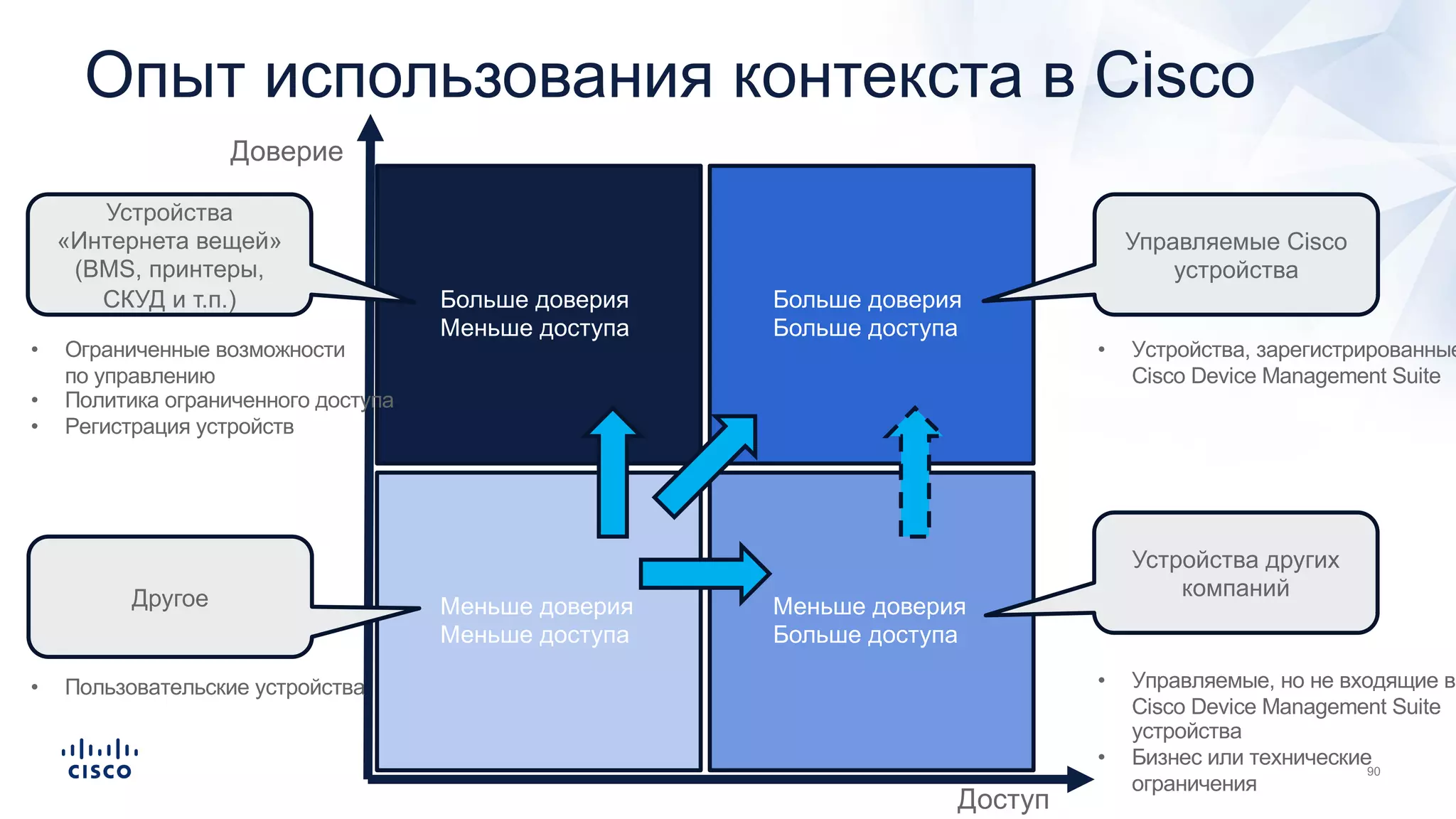 Доступ
Доверие
Меньше доверия
Меньше доступа
Больше доверия
Меньше доступа
Меньше доверия
Больше доступа
Больше доверия
Больше доступа
Устройства
«Интернета вещей»
(BMS, принтеры,
СКУД и т.п.)
Другое
Управляемые Cisco
устройства
Устройства других
компаний
• Ограниченные возможности
по управлению
• Политика ограниченного доступа
• Регистрация устройств
• Пользовательские устройства
• Устройства, зарегистрированные
Cisco Device Management Suite
• Управляемые, но не входящие в
Cisco Device Management Suite
устройства
• Бизнес или технические
ограничения
Опыт использования контекста в Cisco
 