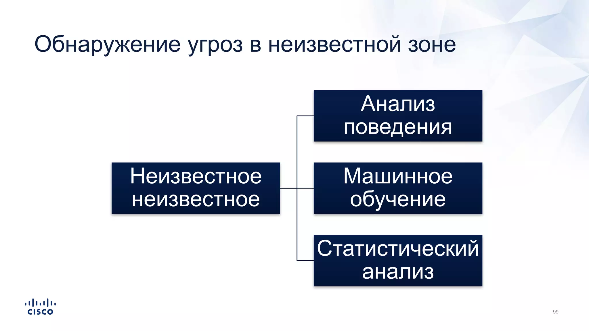Обнаружение угроз в неизвестной зоне
Неизвестное
неизвестное
Анализ
поведения
Машинное
обучение
Статистический
анализ
 