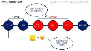 饤ȥ`ˤȥ饤룦`ߤΰ؏
ҥ ᰸
ע?
å
OӋ ǥ u?_k
1Week 4Week

OӋ?ǥ
̤Ȥत
ٻĿĤ
Prott+Sketch

ע?
å
OӋ ǥ
 