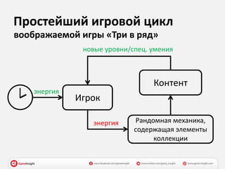 Простейший игровой цикл
Игрок
Рандомная механика,
содержащая элементы
коллекции
Контент
воображаемой игры «Три в ряд»
новые уровни/спец. умения
энергия
энергия
 