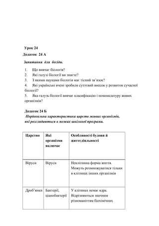 Урок 24
Додаток 24 А
Запитання для бесіди.
1. Що вивчає біологія?
2. Які галузі біології ви знаєте?
3. З якими науками біологія має тісний зв’язок?
4. Які українські вчені зробили суттєвий внесок у розвиток сучасної
біології?
5. Яка галузь біології вивчає класифікацію і номенклатуру живих
організмів?
Додаток 24 Б
Порівняльна характеристика царств живих організмів,
які розглядаються в межах шкільної програми.
Царство Які
організми
включає
Особливості будови й
життєдіяльності
Віруси Віруси Неклітинна форма життя.
Можуть розмножуватися тільки
в клітинах інших організмів
Дроб’янки Бактерії,
ціанобактерії
У клітинах немає ядра.
Відрізняються значним
різноманіттям біохімічних
 