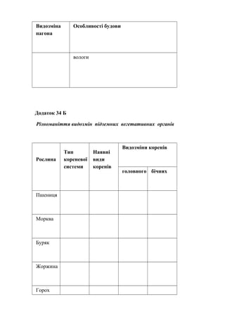 Видозміна
пагона
Особливості будови
вологи
Додаток 34 Б
Різноманіття видозмін підземних вегетативних органів
Рослина
Тип
кореневої
системи
Наявні
види
коренів
Видозміни коренів
головного бічних
Пшениця
Морква
Буряк
Жоржина
Горох
 