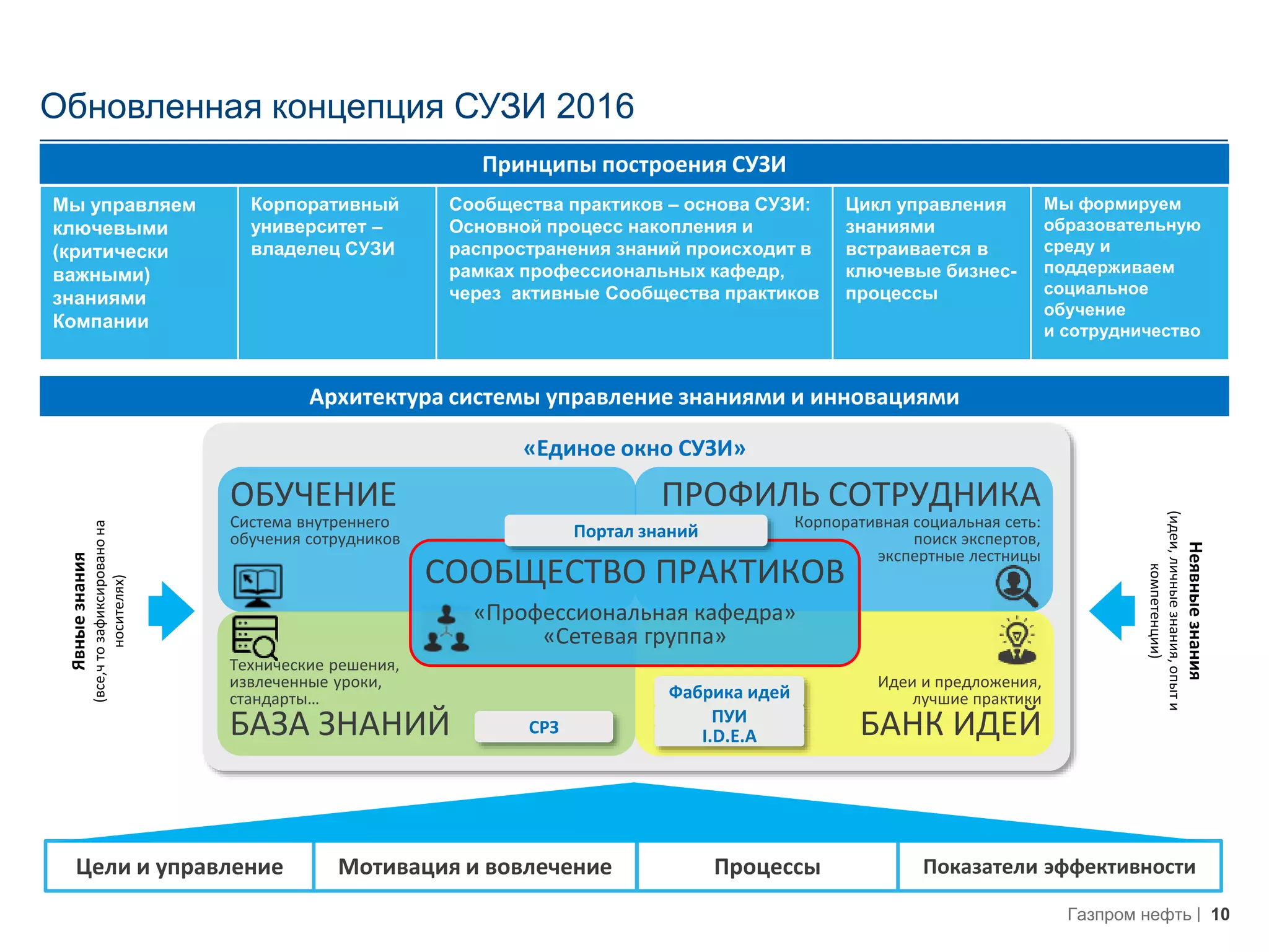 10Газпром нефть
Обновленная концепция СУЗИ 2016
Принципы построения СУЗИ
Архитектура системы управление знаниями и инновациями
«Единое окно СУЗИ»
Мы управляем
ключевыми
(критически
важными)
знаниями
Компании
Корпоративный
университет –
владелец СУЗИ
Сообщества практиков – основа СУЗИ:
Основной процесс накопления и
распространения знаний происходит в
рамках профессиональных кафедр,
через активные Сообщества практиков
Цикл управления
знаниями
встраивается в
ключевые бизнес-
процессы
Мы формируем
образовательную
среду и
поддерживаем
социальное
обучение
и сотрудничество
ОБУЧЕНИЕ
Система внутреннего
обучения сотрудников
ПРОФИЛЬ СОТРУДНИКА
Корпоративная социальная сеть:
поиск экспертов,
экспертные лестницы
Технические решения,
извлеченные уроки,
стандарты…
БАЗА ЗНАНИЙ
Идеи и предложения,
лучшие практики
БАНК ИДЕЙ
СООБЩЕСТВО ПРАКТИКОВ
«Профессиональная кафедра»
«Сетевая группа»
Фабрика идей
СРЗ
Цели и управление Показатели эффективностиПроцессыМотивация и вовлечение
Явныезнания
(все,чтозафиксированона
носителях)
Неявныезнания
(идеи,личныезнания,опыти
компетенции)
Портал знаний
ПУИ
I.D.E.A
 