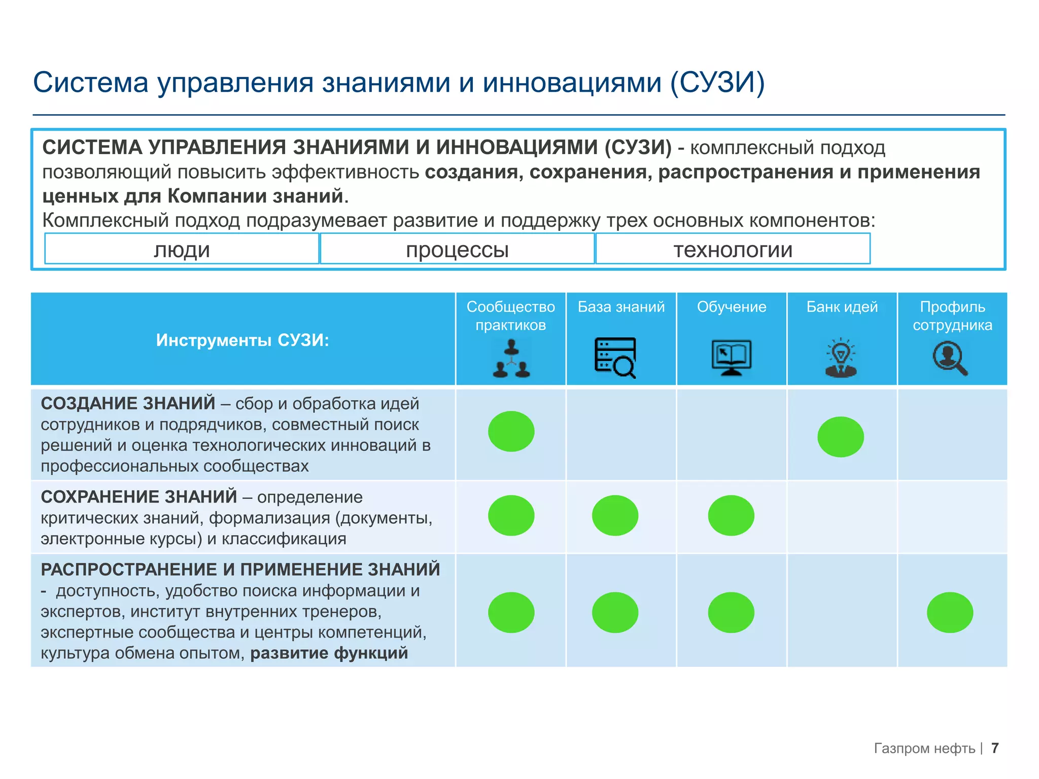 7Газпром нефть
Инструменты СУЗИ:
Сообщество
практиков
База знаний Обучение Банк идей Профиль
сотрудника
СОЗДАНИЕ ЗНАНИЙ – сбор и обработка идей
сотрудников и подрядчиков, совместный поиск
решений и оценка технологических инноваций в
профессиональных сообществах
СОХРАНЕНИЕ ЗНАНИЙ – определение
критических знаний, формализация (документы,
электронные курсы) и классификация
РАСПРОСТРАНЕНИЕ И ПРИМЕНЕНИЕ ЗНАНИЙ
- доступность, удобство поиска информации и
экспертов, институт внутренних тренеров,
экспертные сообщества и центры компетенций,
культура обмена опытом, развитие функций
Система управления знаниями и инновациями (СУЗИ)
СИСТЕМА УПРАВЛЕНИЯ ЗНАНИЯМИ И ИННОВАЦИЯМИ (СУЗИ) - комплексный подход
позволяющий повысить эффективность создания, сохранения, распространения и применения
ценных для Компании знаний.
Комплексный подход подразумевает развитие и поддержку трех основных компонентов:
люди процессы технологии
 