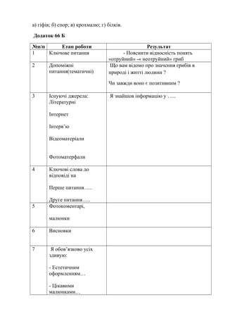 а) гіфів; б) спор; в) крохмалю; г) білків.
Додаток 66 Б
№п/п Етап роботи Результат
1 Ключове питання - Пояснити відносність понять
«отруйний» -« неотруйний» гриб
2 Допоміжні
питання(тематичні)
Що вам відомо про значення грибів в
природі і житті людини ?
Чи завжди воно є позитивним ?
3 Існуючі джерела:
Літературні
Інтернет
Інтерв’ю
Відеоматеріали
Фотоматерфали
Я знайшов інформацію у …..
4 Ключові слова до
відповіді на
Перше питання…..
Друге питання…..
5 Фотокоментарі,
малюнки
6 Висновки
7 Я обов’язково усіх
здивую:
- Естетичним
оформленням…
- Цікавими
малюнками…
 