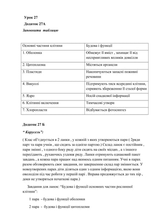 Урок 27
Додаток 27А
Заповнити таблицю
Основні частини клітини Будова і функції
1. Оболонка Обмежує її вміст , захищає її від
несприятливих впливів довкілля
2. Цитоплазма Містяться органели
3. Пластиди Накопичуються запасні поживні
речовини
4. Вакуолі Підтримують тиск всередині клітини,
сприяють збереженню її сталої форми
5. Ядро Носій спадкової інформації
6. Клітинні включення Тимчасові утвори
7. Хлоропласти Відбувається фотосинтез
Додаток 27 Б
“ Карусель”:
( Клас об’єднується в 2 ланки , у кожній з яких утворюються пари ( 2ряди
парт та пари учнів , що сидять за однією партою.) Склад ланок є постійним ,
пари змінні , з одного боку ряду діти сидять на своїх місцях , а з іншого
пересідають , рухаючись уздовж ряду. Ланки отримують однаковий пакет
завдань , а кожна пара працює над якимось одним питанням. Учні в парах
разом обговорюють своє завдання, по завершенню склад пар змінюється. У
новоутворених парах діти діляться один з одним інформацією, якою вони
оволоділи під час роботи у першій парі . Вправа продовжується до тих пір ,
доки не утворяться початкові пари.)
Завдання для ланок: “Будова і функції основних частин рослинної
клітини”:
1 пара - будова і функції оболонки
2 пара - будова і функції цитоплазми
 