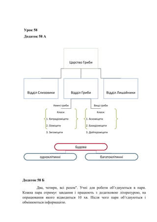 Урок 58
Додаток 58 А
Додаток 58 Б
Два, чотири, всі разом". Учні для роботи об’єднуються в пари.
Кожна пара отримує завдання і працюють з додатковою літературою, на
опрацювання якого відводиться 10 хв. Після чого пари об’єднуються і
обмінюються інформацією.
Царство Гриби
Відділ Слизовики Відділ Гриби Відділ Лишайники
Нижчі гриби
Класи:
1. Хитридіоміцети
2. Ооміцети
3. Зигоміцети
Вищі гриби
Класи:
1. Аскоміцети
2. Базидіоміцети
3. Дейтероміцети
Будова
одноклітинні багатоклітинні
 