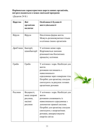 Порівняльна характеристика царств живих організмів,
які розглядаються в межах шкільної програми
(Додаток 24 Б )
Царство Які
організми
включає
Особливості будови й
життєдіяльності
Віруси Віруси Неклітинна форма життя.
Можуть розмножуватися тільки
в клітинах інших організмів
Дроб’янки Бактерії,
ціанобактерії
У клітинах немає ядра.
Відрізняються значним
різноманіттям біохімічних
процесів у клітинах
Гриби Гриби У клітинах є ядра. Необхідні для
життя
речовини поглинають з
навколишнього
середовища через поверхню тіла.
Потрібні для організму сполуки
синтезують за рахунок готових
органічних речовин
Рослини Водорості,
вищі спорові
рослини,
насінні
рослини
У клітинах є ядра. Необхідні для
життя
речовини споживають із
навколишнього середовища з
допомогою травної системи.
Потрібні для організму сполуки
синтезують з неорганічних
речовин, використовуючи
енергію світла
77
 