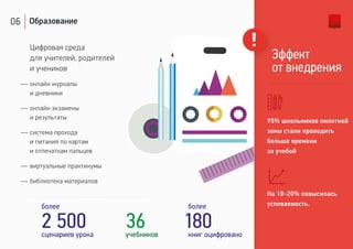06 Образование
учебников
36сценариев урока
более более
2 500 книг оцифровано
180
Цифровая среда
для учителей, родителей
и учеников
— онлайн журналы
и дневники
— онлайн экзамены
и результаты
— система прохода
и питания по картам
и отпечаткам пальцев
— виртуальные практикумы
— библиотека материалов
Эффект
от внедрения
95% школьников пилотной
зоны стали проводить
больше времени
за учебой
На 10-20% повысилась
успеваемость.
 