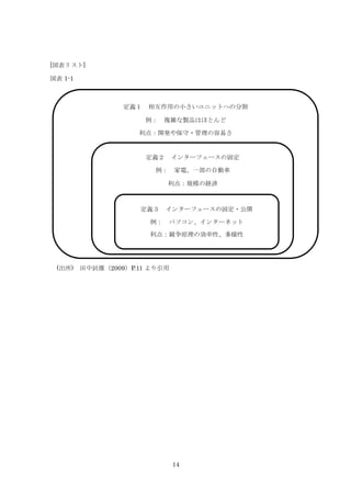 14
[図表リスト]
図表 1-1
定義１ 相互作用の小さいユニットへの分割
例： 複雑な製品はほとんど
利点：開発や保守・管理の容易さ
定義２ インターフェースの固定
例： 家電、一部の自動車
利点：規模の経済
定義３ インターフェースの固定・公開
例： パソコン、インターネット
利点：競争原理の効率性、多様性
(出所) 田中辰雄（2009）P.11 より引用
 